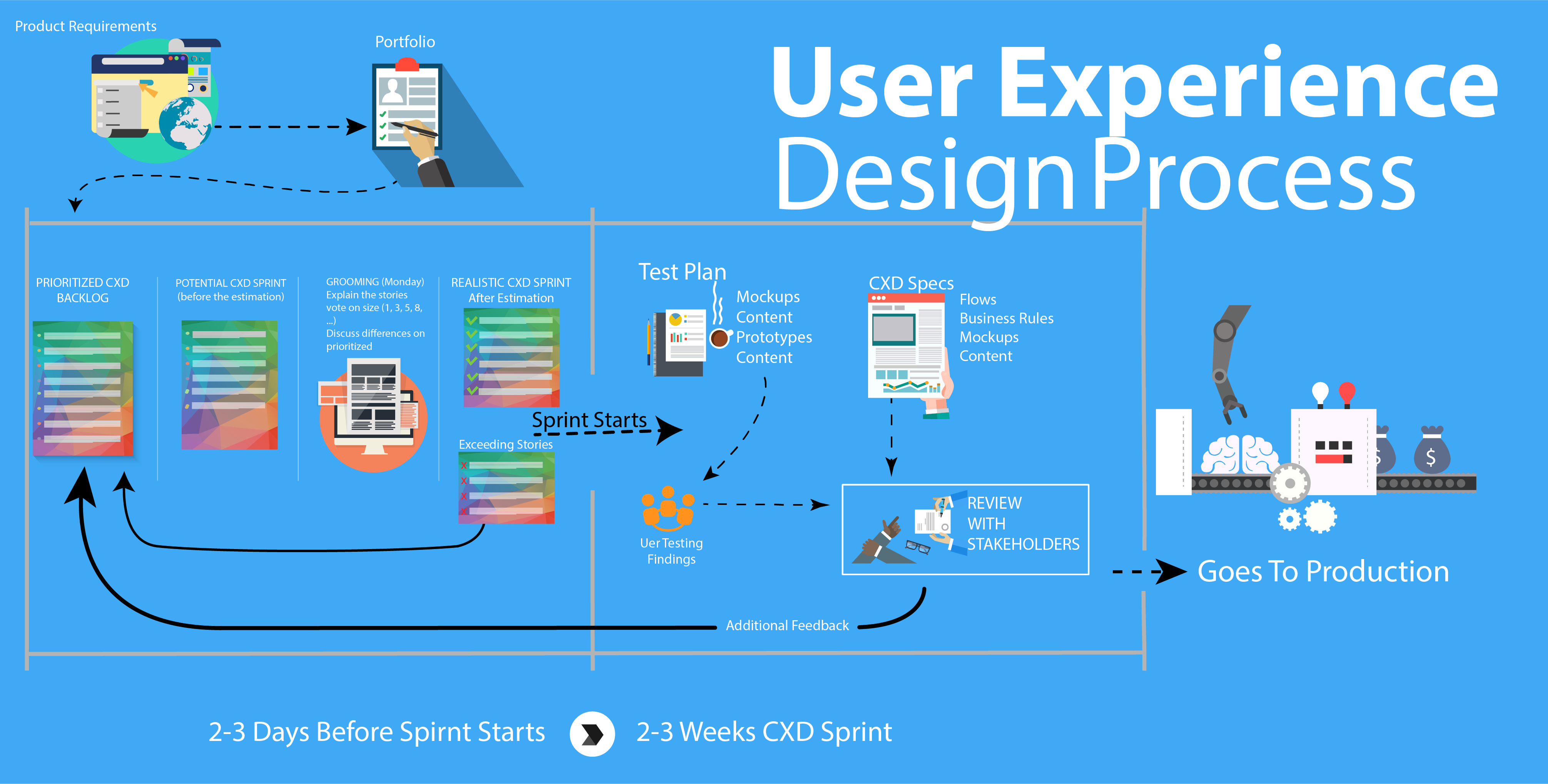 The operating model drawn as a swimlane board: a backlog of stories feeding scoping and prioritization, then a design sprint of concepting, usability testing and refinement running one sprint ahead of the engineering lane it hands off to.