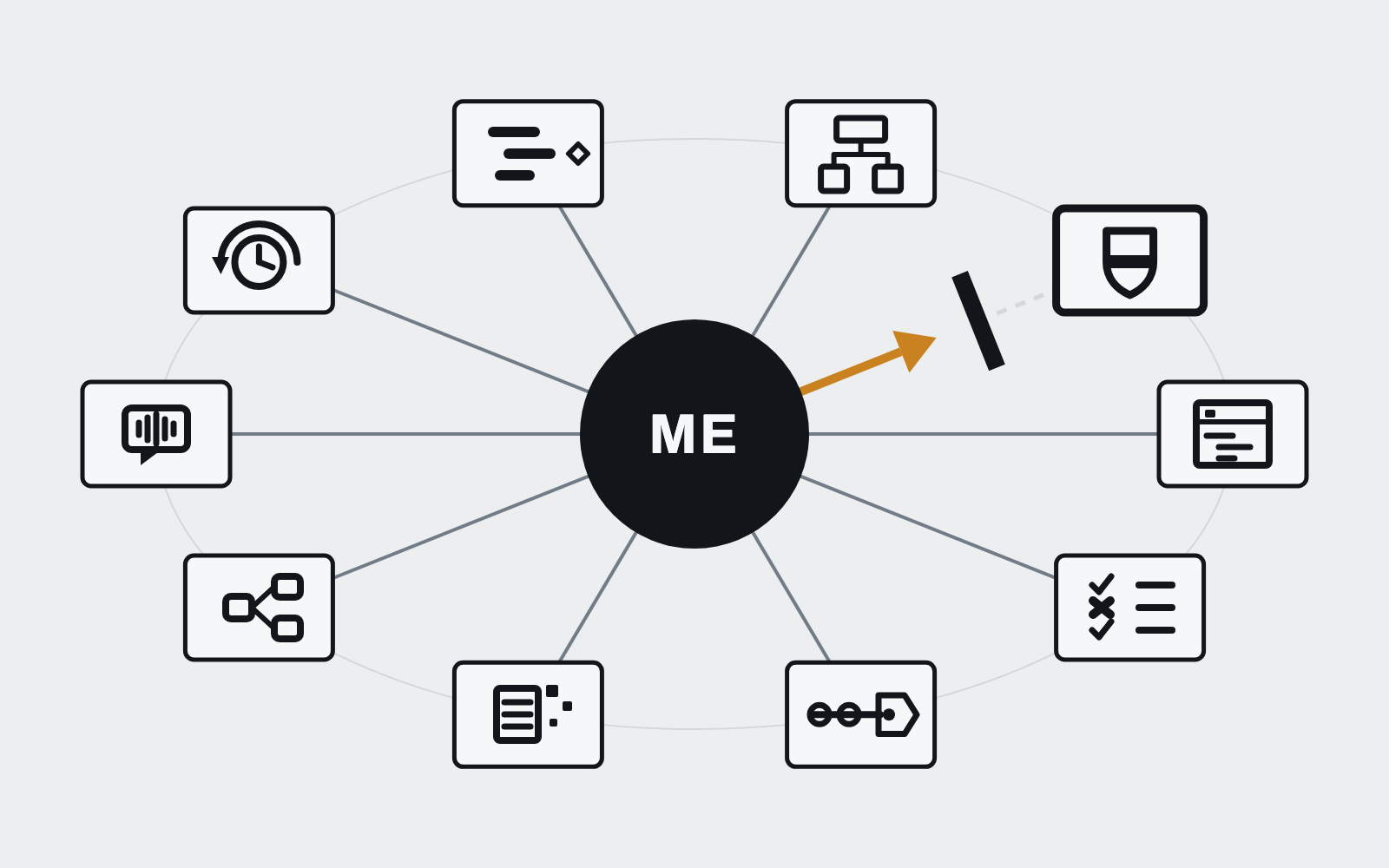 An org chart drawn as line art: ten role cards, each carrying a distinct icon, arranged on an ellipse around a dark centre marked ME and joined to it by spokes; one amber connection leaving the centre is stopped by a black barrier before it reaches a card marked with a shield.